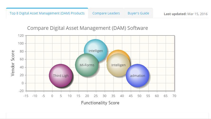 2023 best Digital Asset Management (DAM) Software | ITQlick.com
